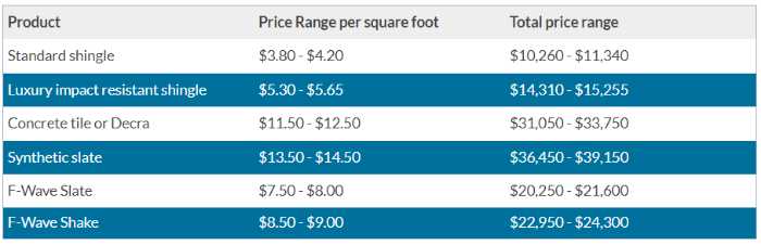chart of roofing cost